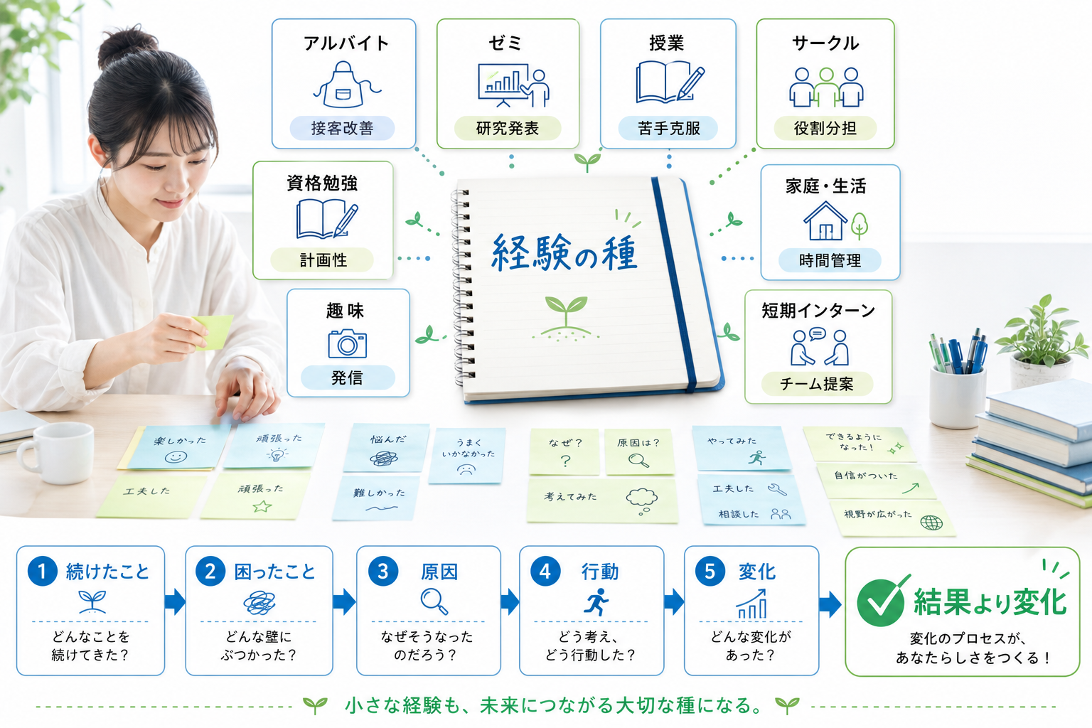 ガクチカ-ない-使える経験候補-5つの質問