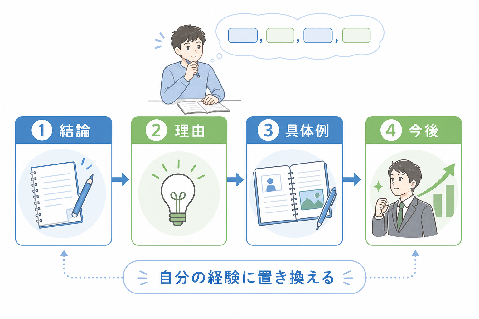 働くとは-面接-回答テンプレート-4ステップ