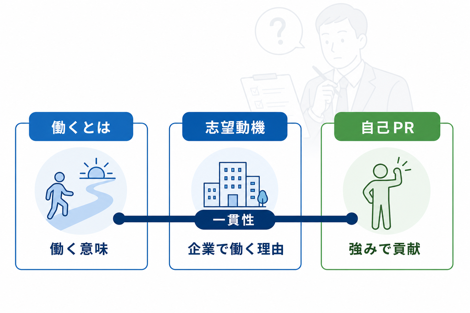 働くとは-面接-志望動機-自己PR-一貫性