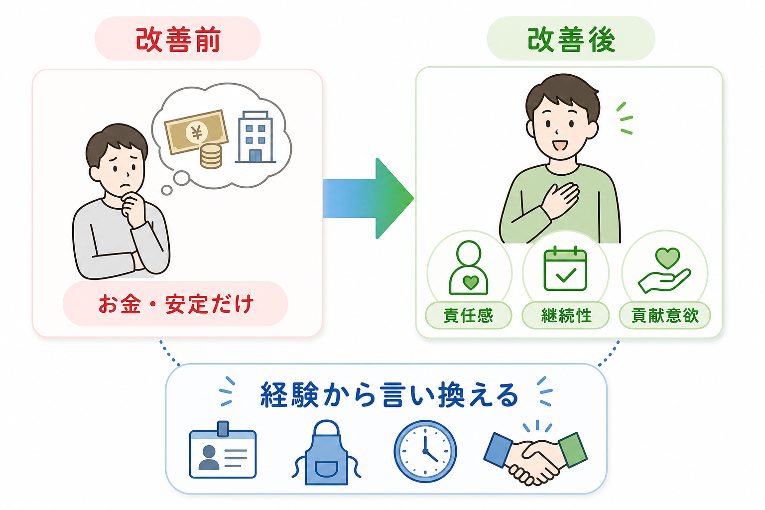 働くとは-面接-NG回答-改善例-言い換え