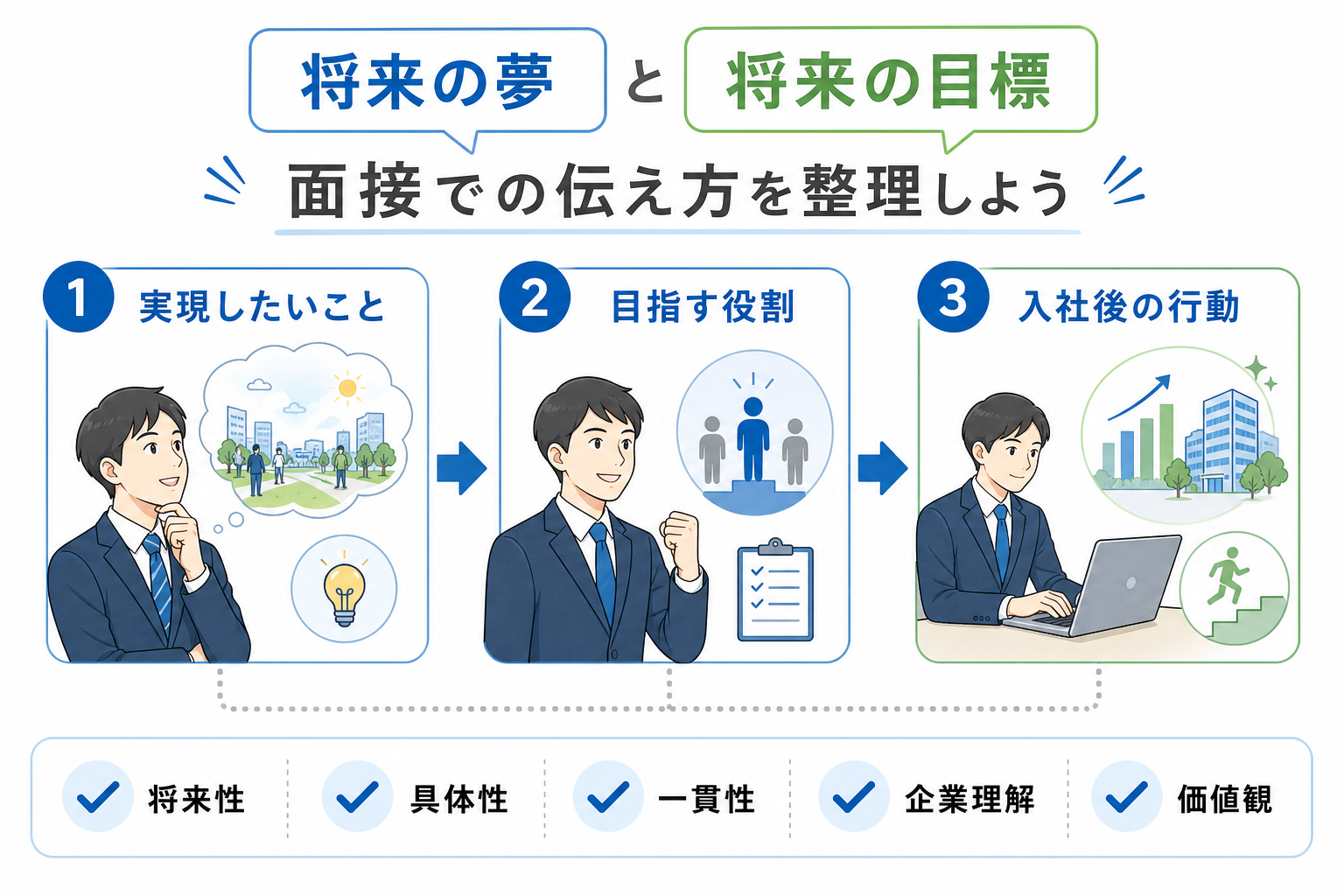 将来の夢-面接-将来の目標-整理方法-3ステップ