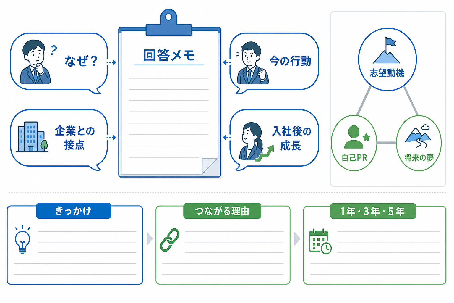 将来の夢-面接-深掘り質問-一貫性チェック
