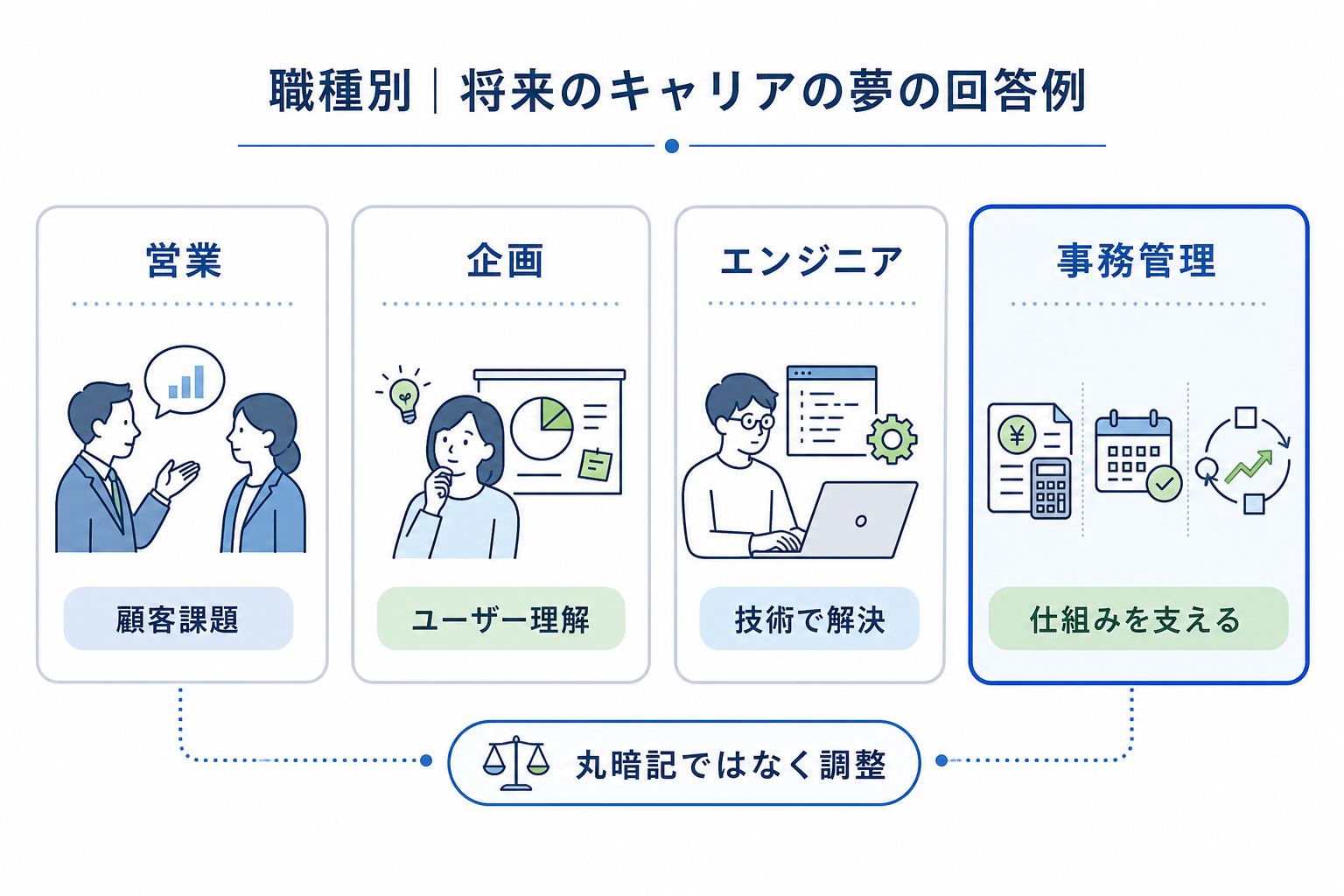 将来の夢-面接-職種別-回答例-事務管理部門