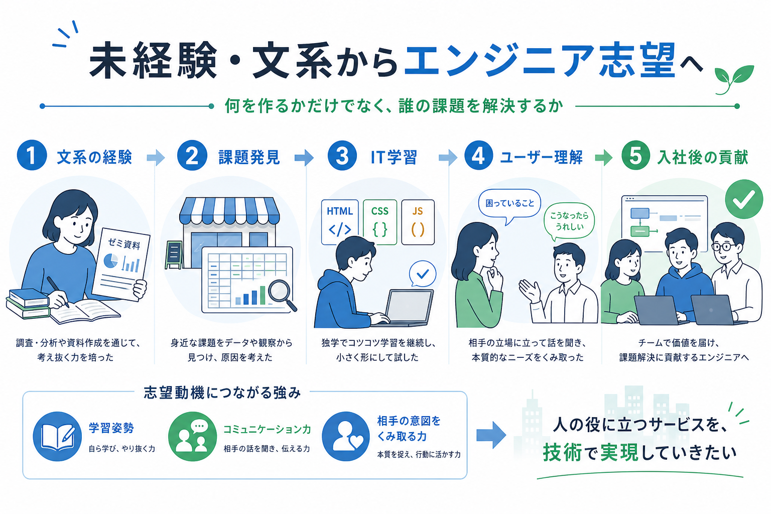 志望動機-エンジニア-未経験-文系-例文の作り方