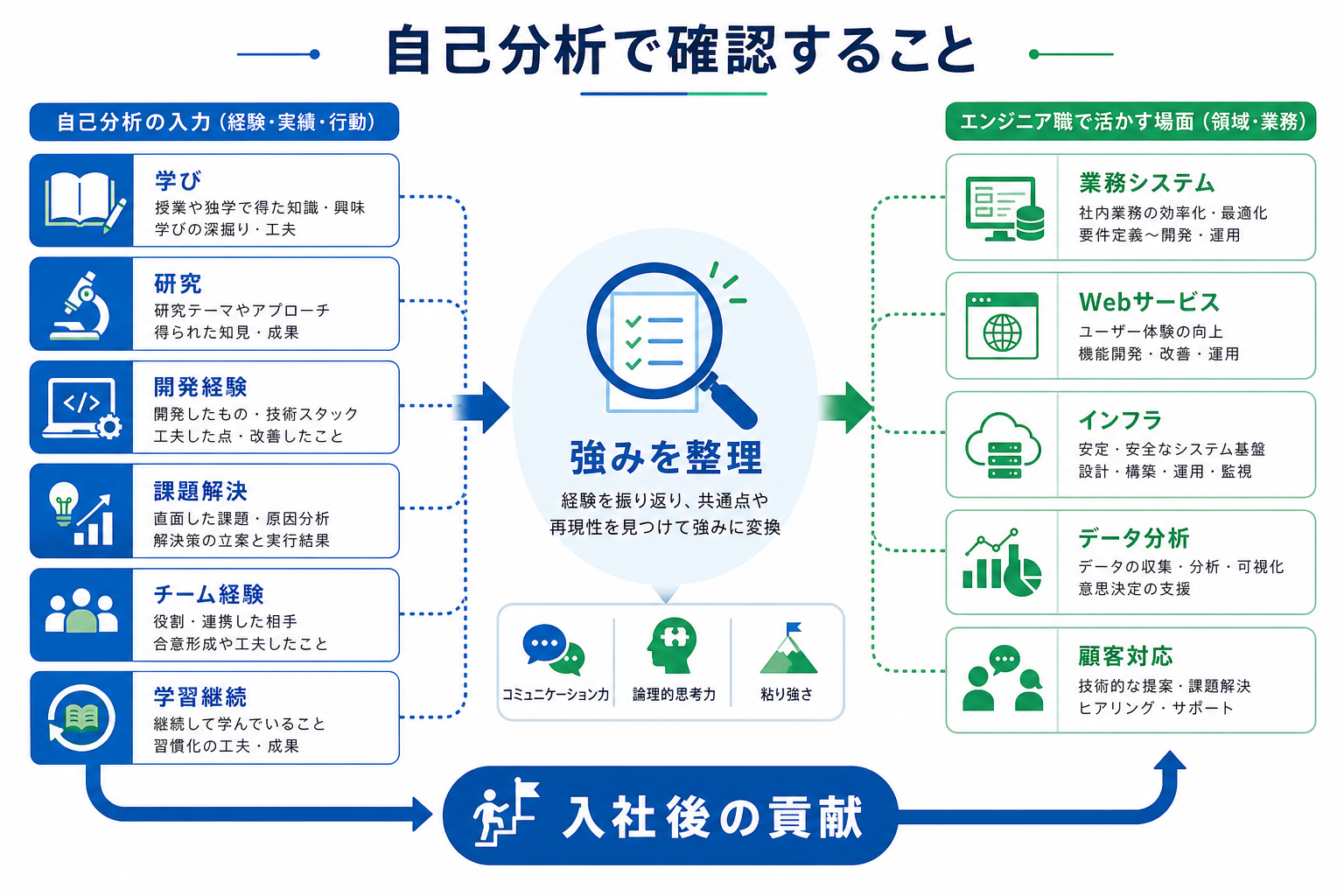 志望動機-エンジニア-自己分析-経験と貢献の整理