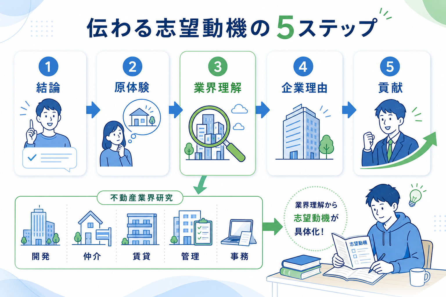 志望動機-不動産-基本構成-5ステップ-業界研究
