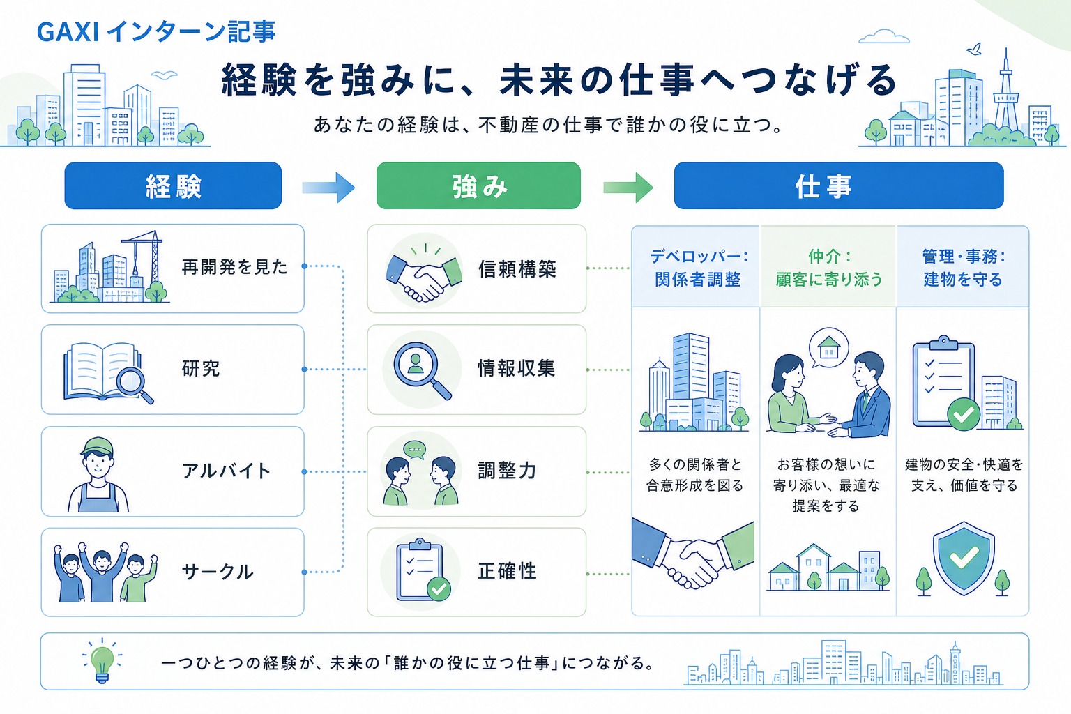 志望動機-不動産-強み-職種別-活かし方