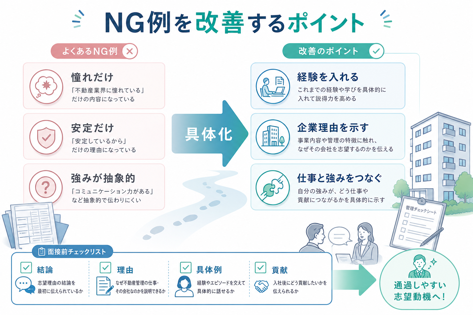 志望動機-不動産-NG例-改善-面接チェックリスト