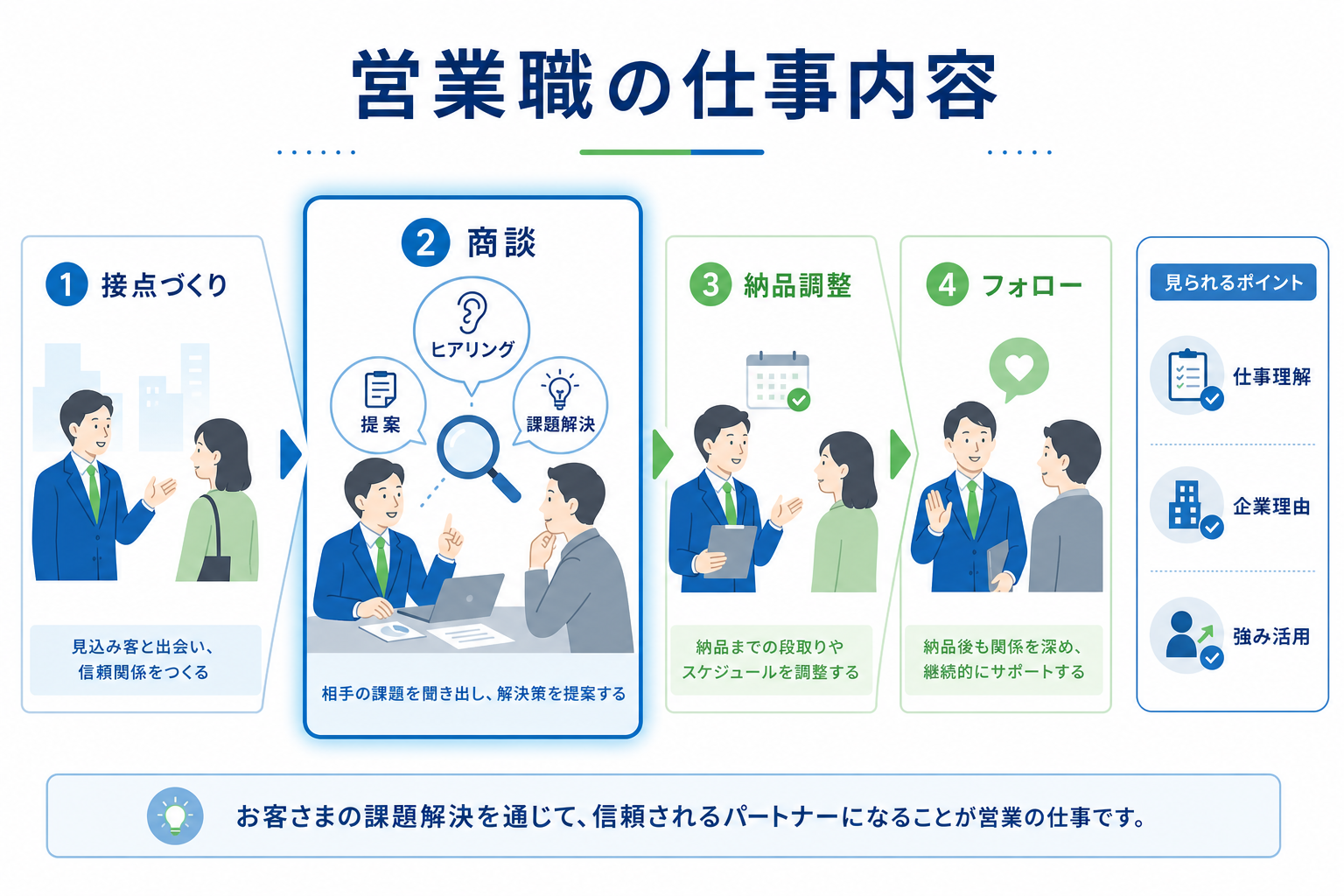 志望動機-営業職-仕事内容-営業プロセス-理解