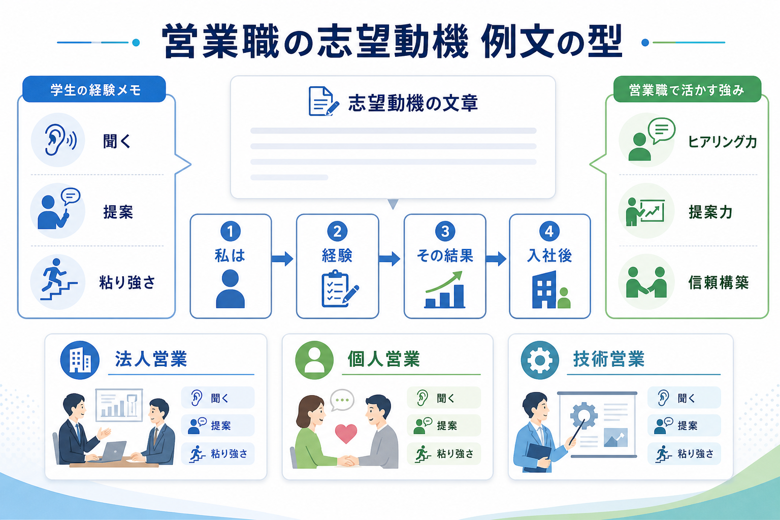 志望動機-営業職-例文-法人営業-個人営業-技術営業