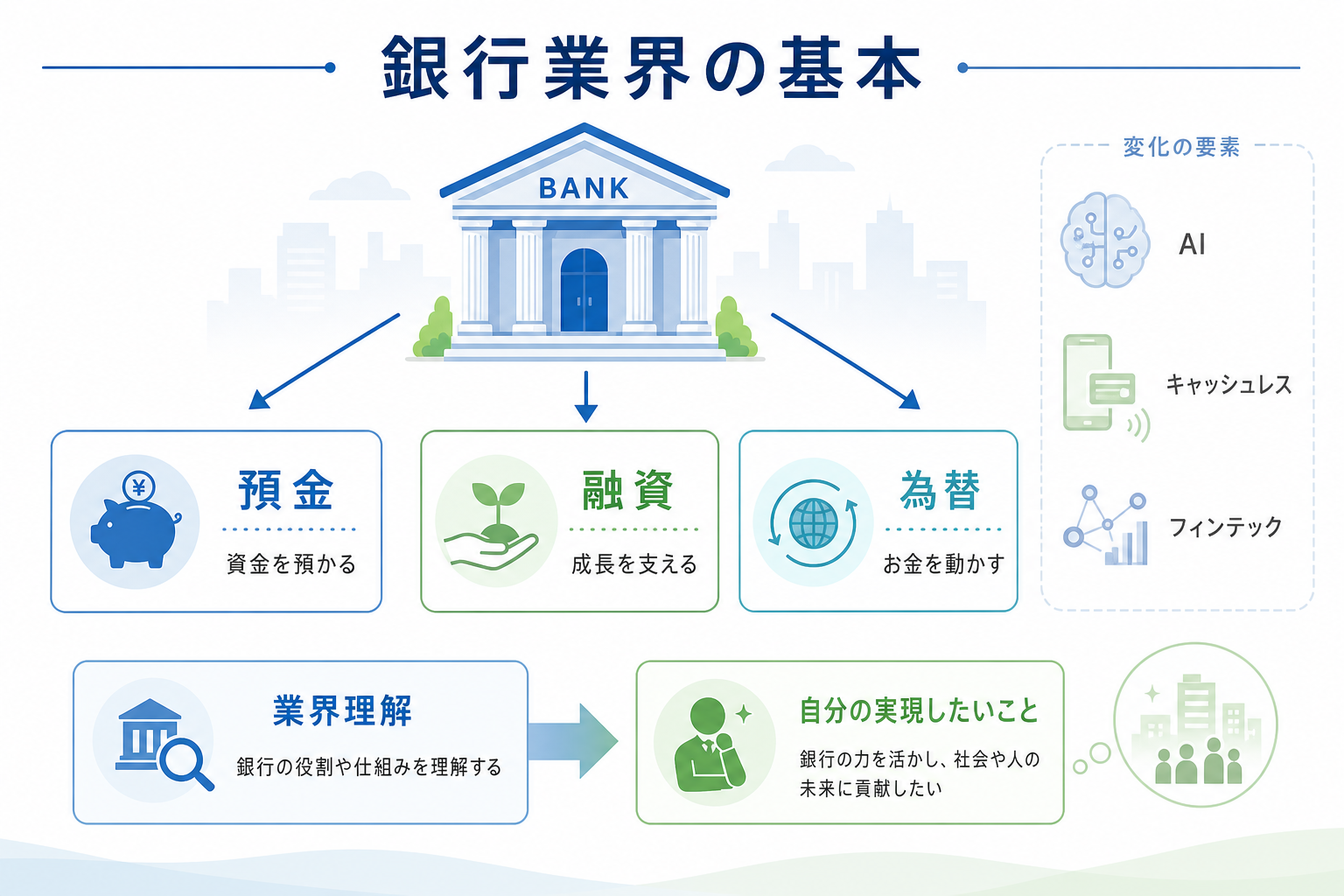 志望動機-銀行-業界研究-預金融資為替の基本