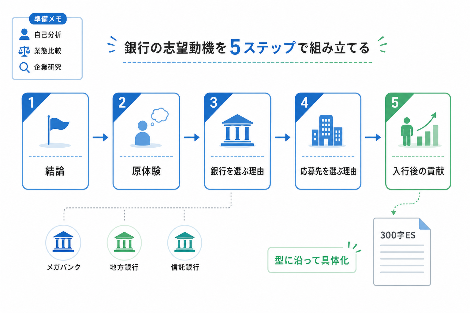 志望動機-銀行-構成テンプレート-5ステップ