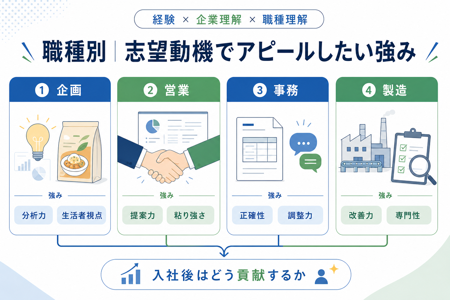 志望動機-食品業界-職種別-アピールしたい強み