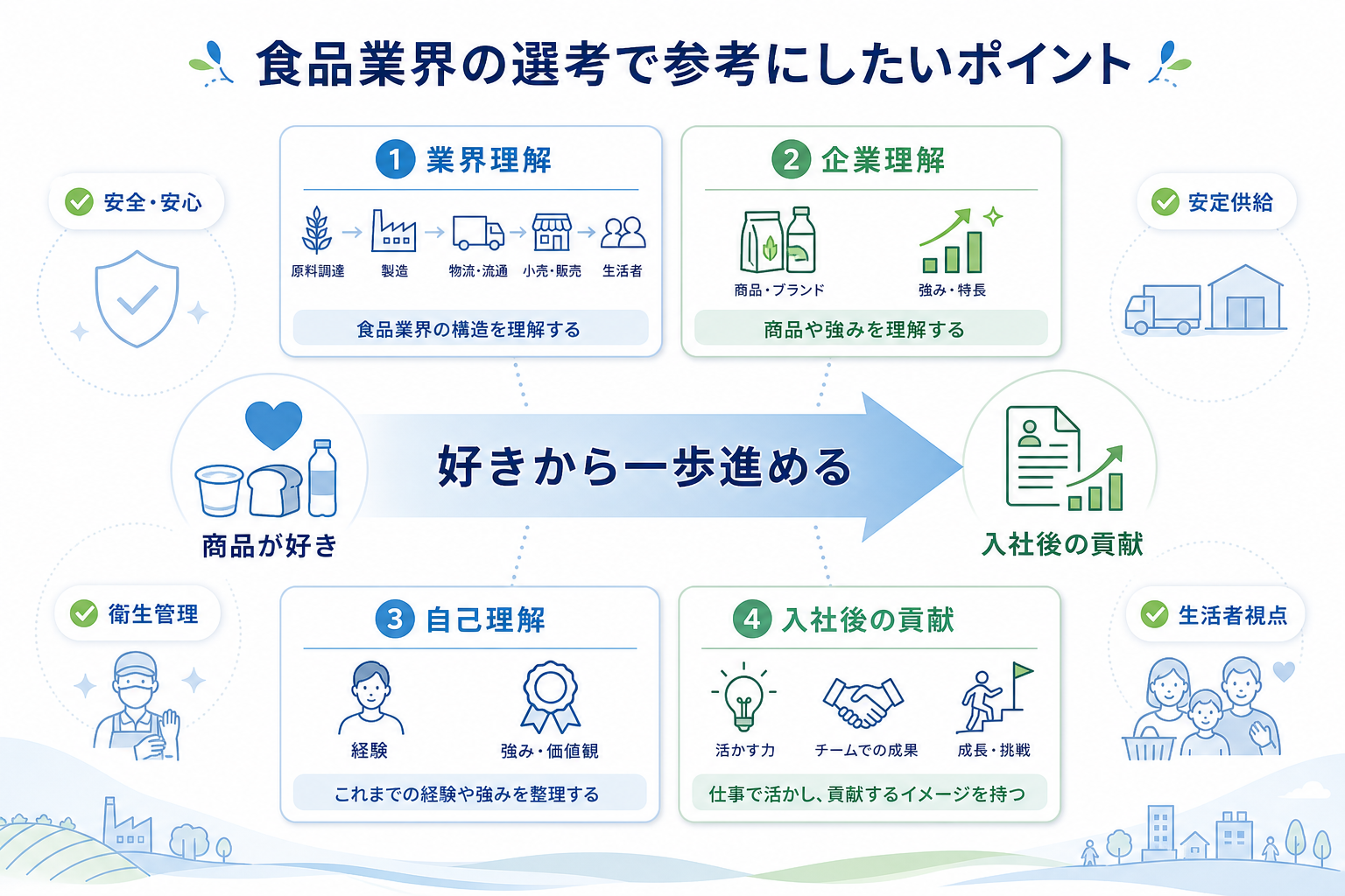 志望動機-食品業界-選考ポイント-4つの観点