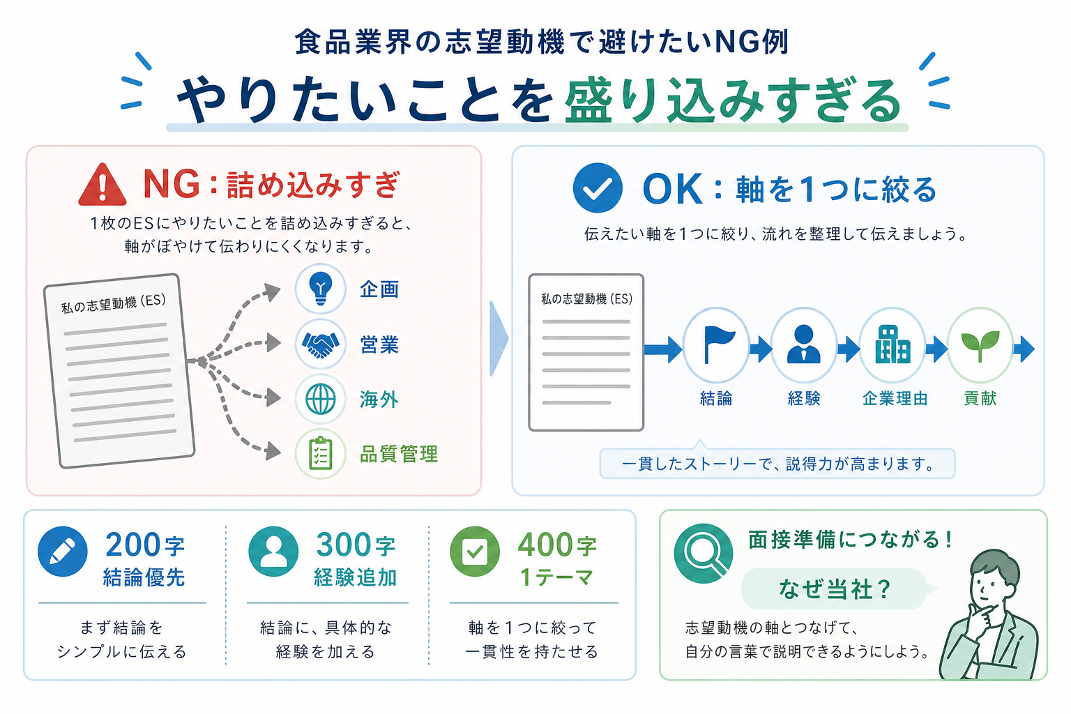 志望動機-食品業界-NG例-盛り込みすぎ-改善