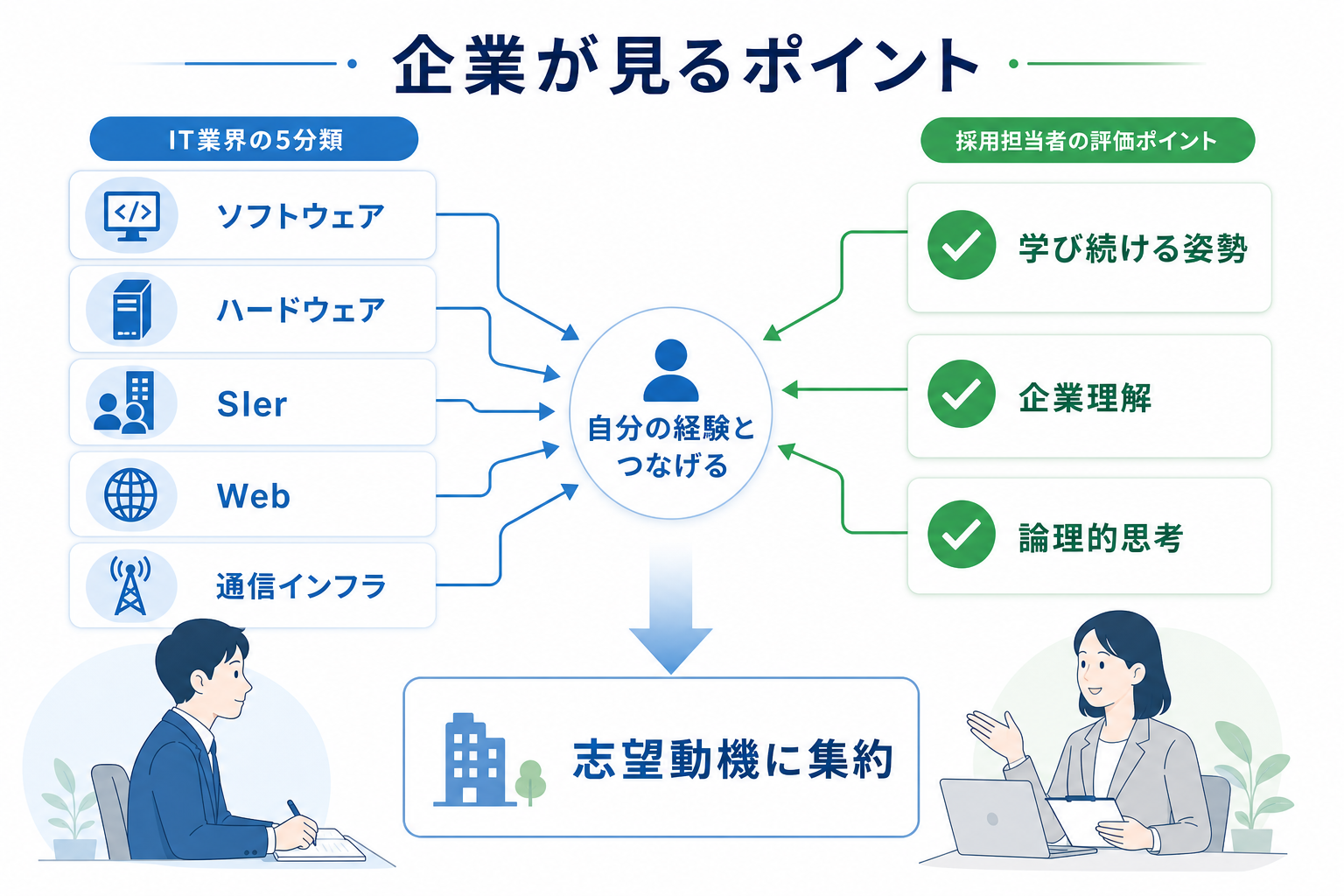 志望動機-IT業界-企業が見るポイント-5分類