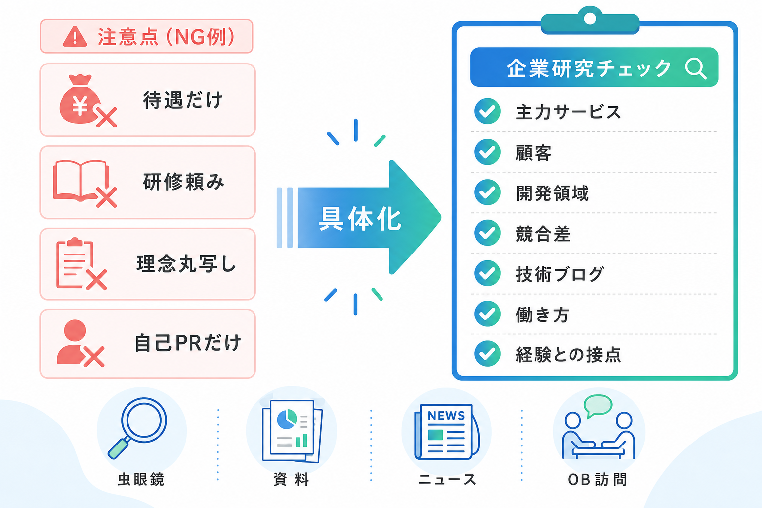 志望動機-IT業界-企業研究-チェックリスト-NG例