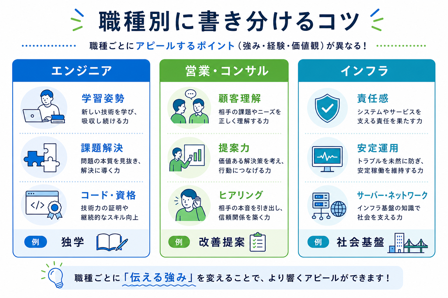 志望動機-IT業界-職種別-書き分け-コツ