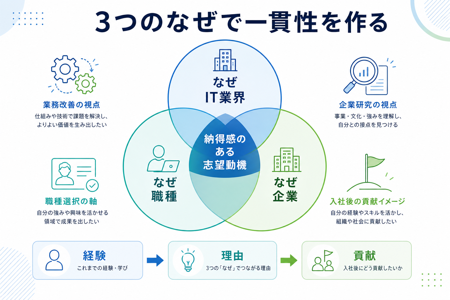 志望動機-IT業界-3つのなぜ-一貫性