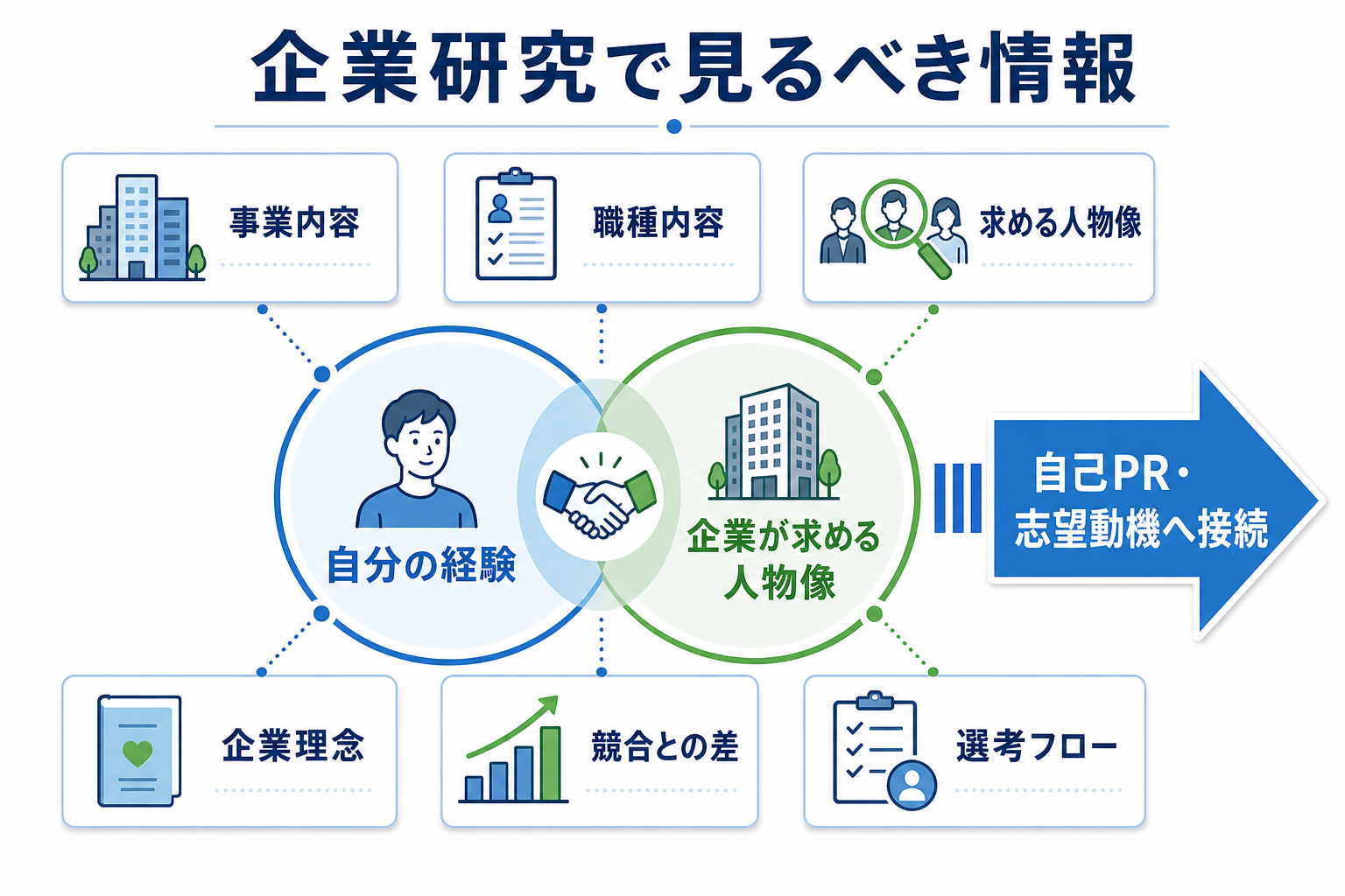 エントリーシート-企業研究-見るべき情報-自己PR接続