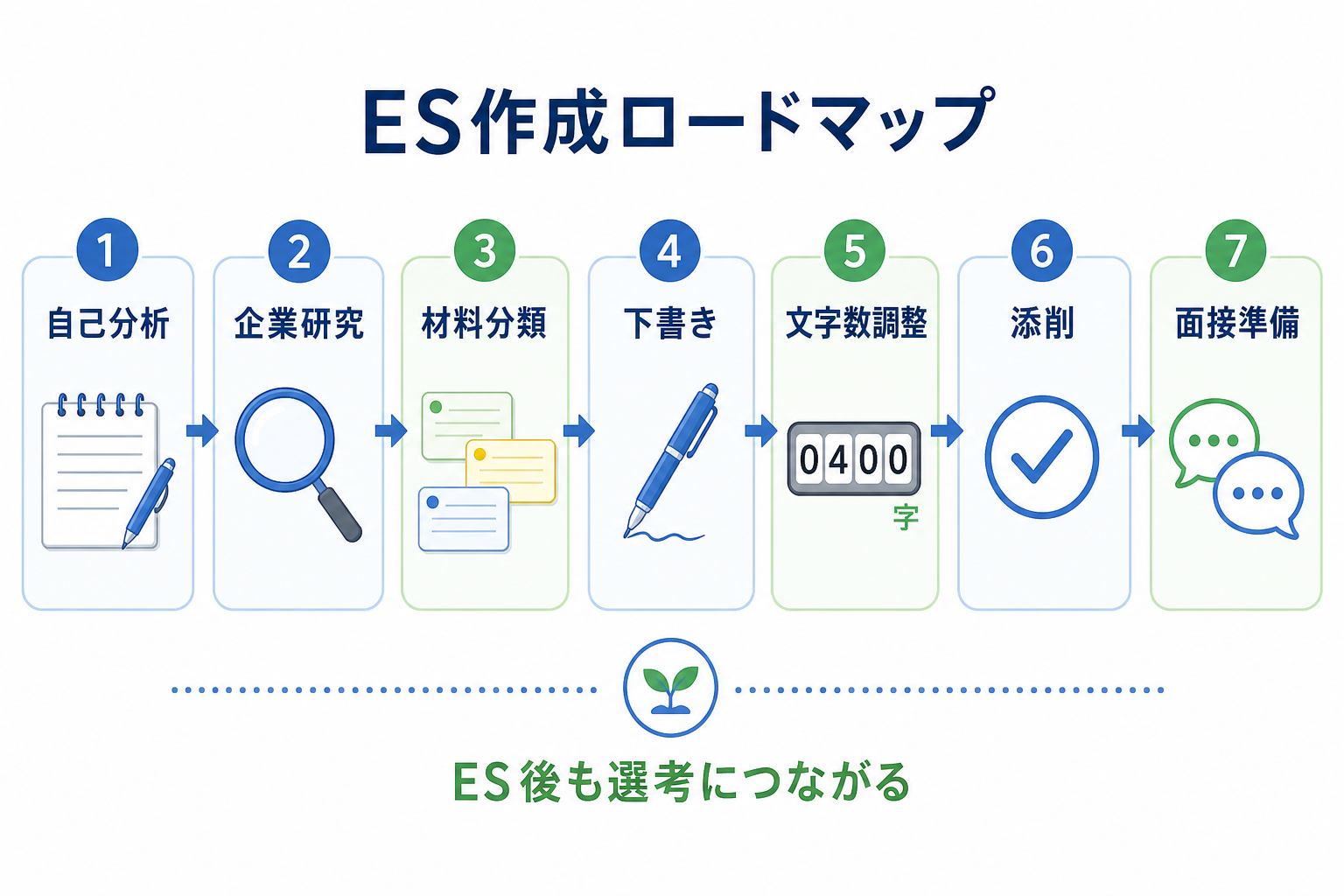 エントリーシート-作成手順-7ステップ-ロードマップ