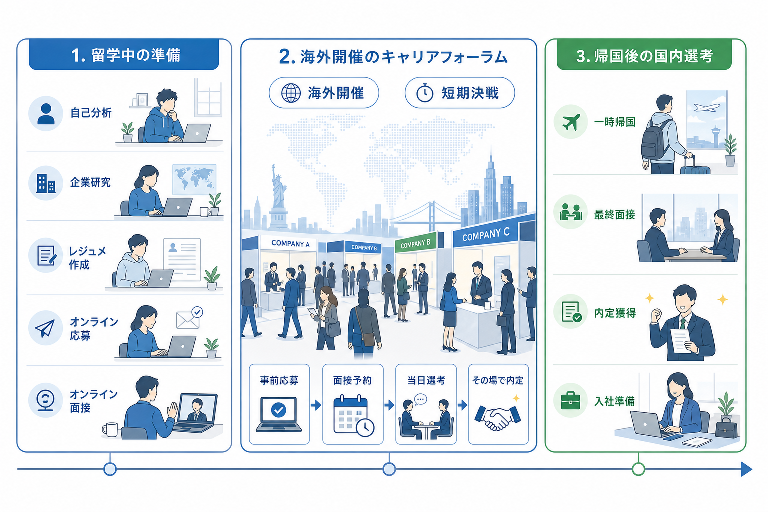 留学生-就活スケジュール-海外大学-帰国前後の流れ.png