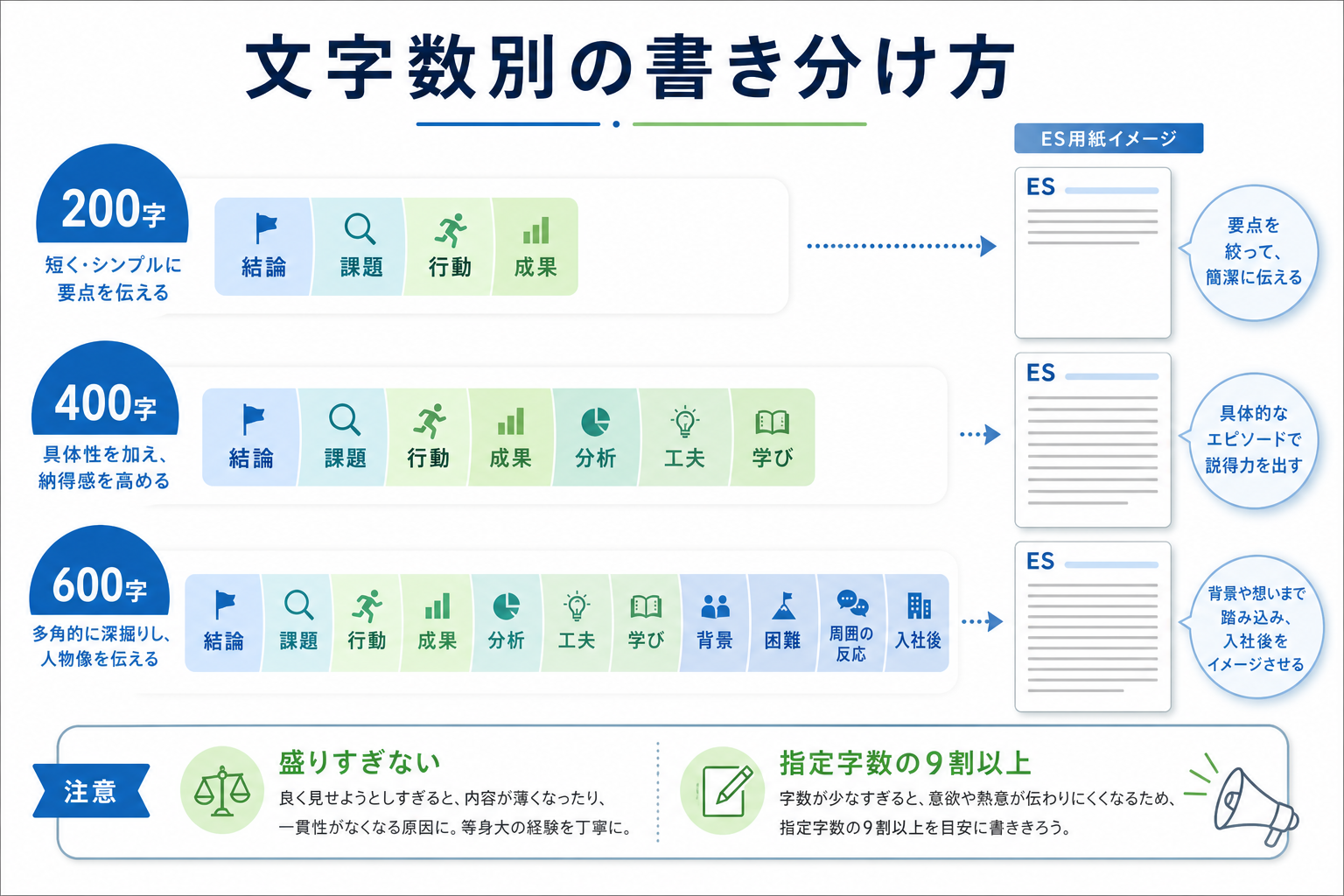 ガクチカ-アルバイト-文字数別書き分け-200字400字600字