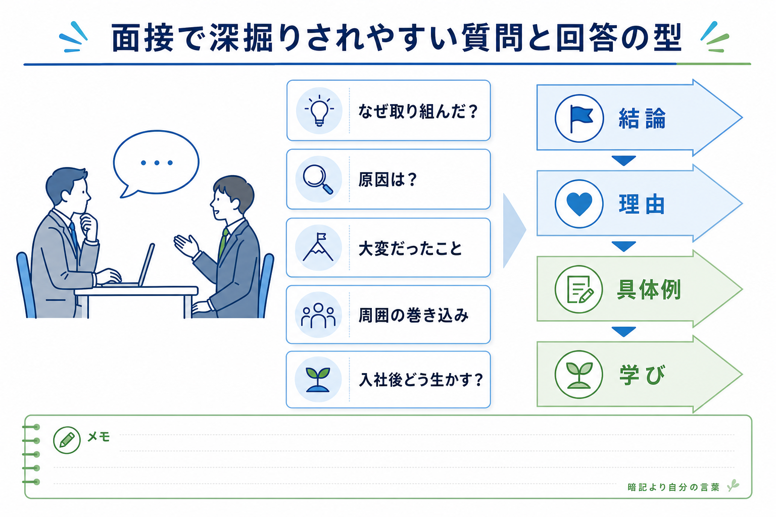 ガクチカ-アルバイト-面接深掘り質問-回答の型