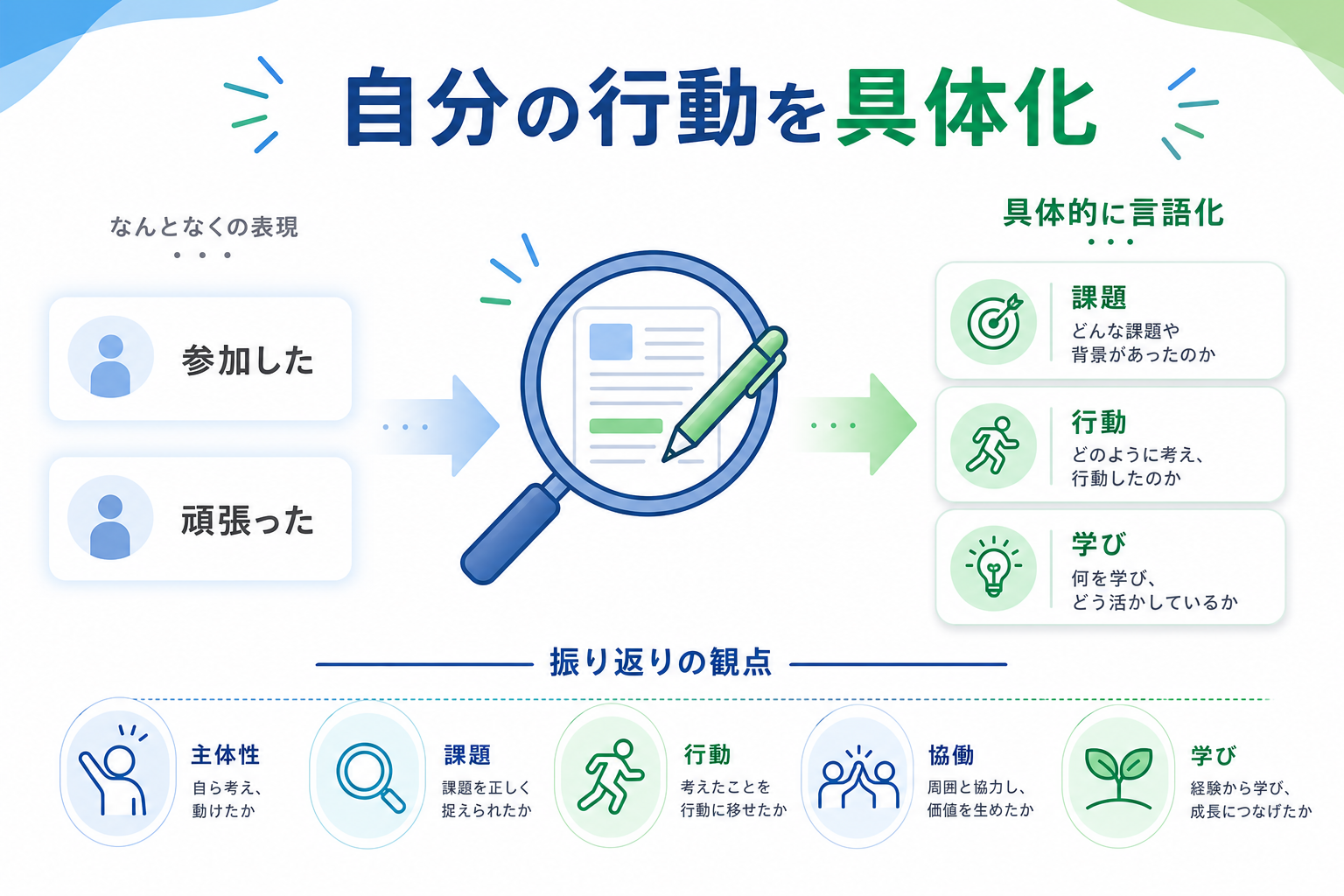 ガクチカ-インターン-印象に残る表現-振り返り観点