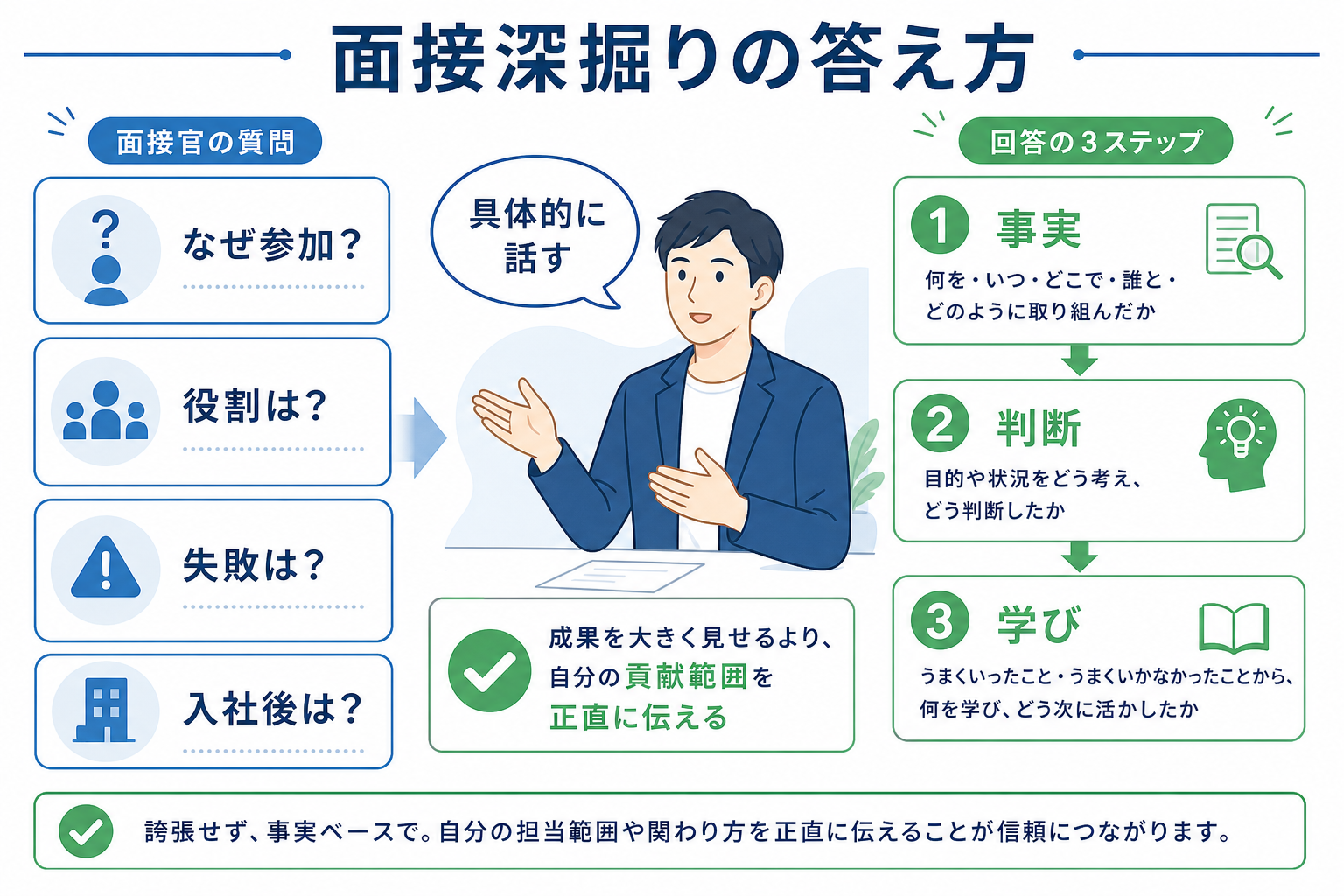 ガクチカ-インターン-面接深掘り質問-答え方3ポイント