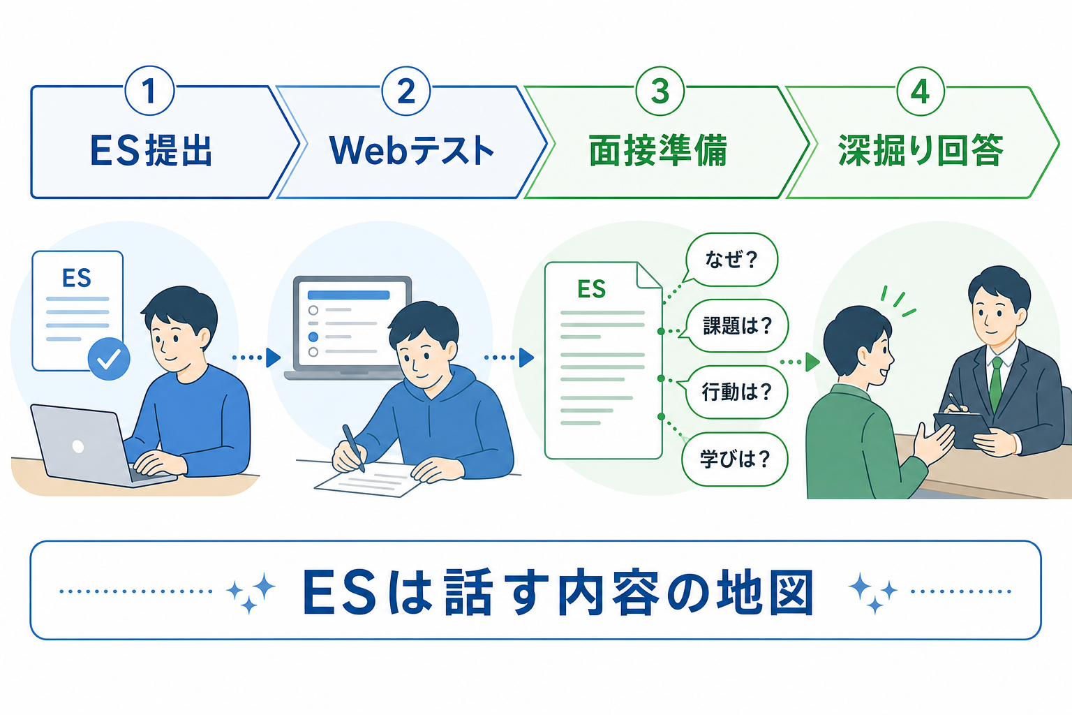 エントリーシート-書き方-提出後-面接準備