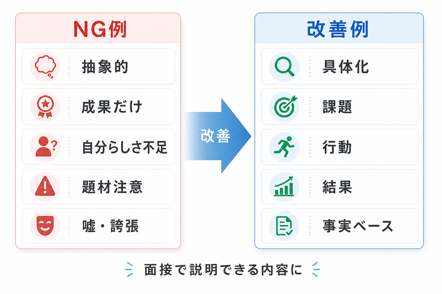 エントリーシート-書き方-NG例-嘘誇張-改善