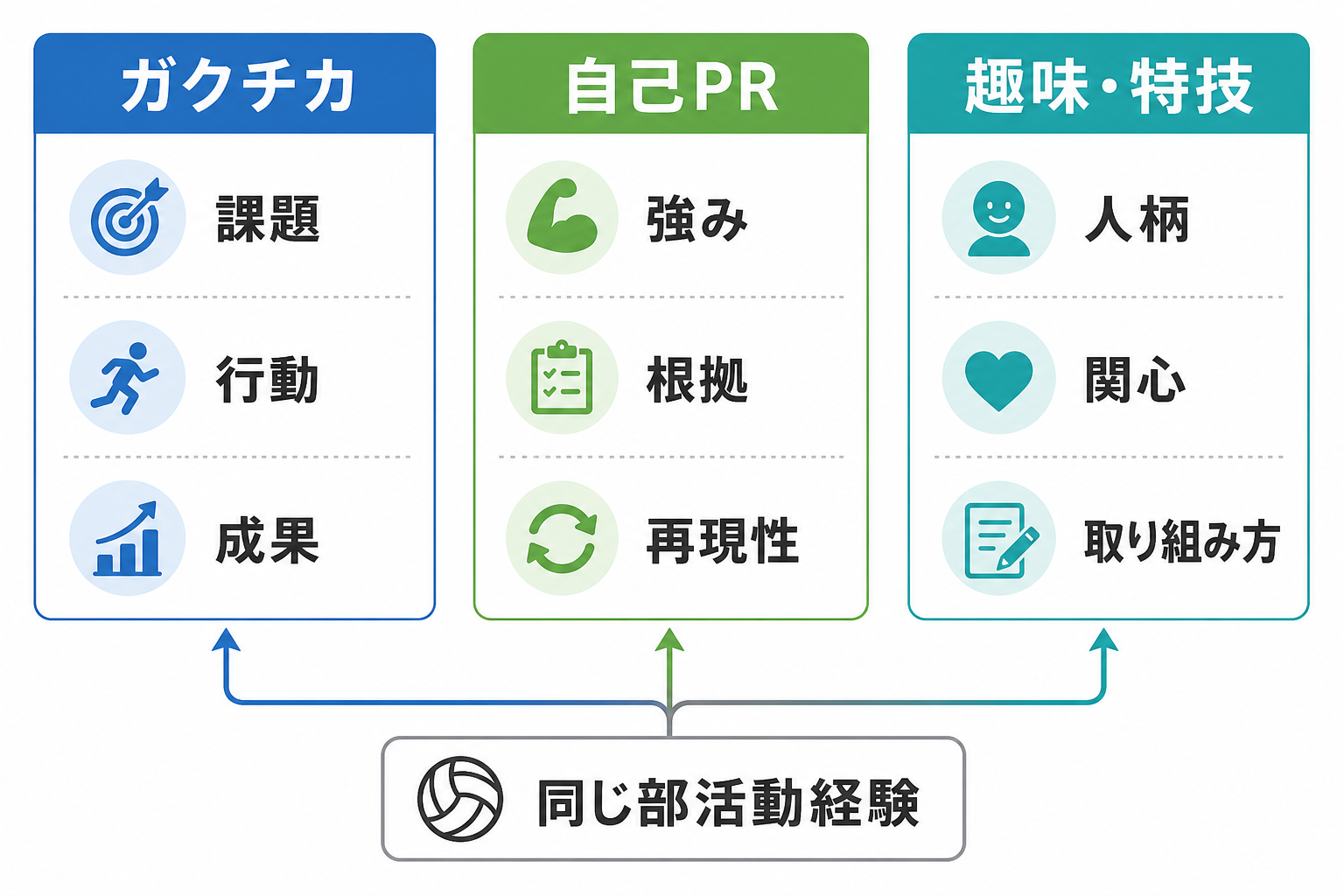 エントリーシート-趣味-特技-ガクチカ-自己PR-違い
