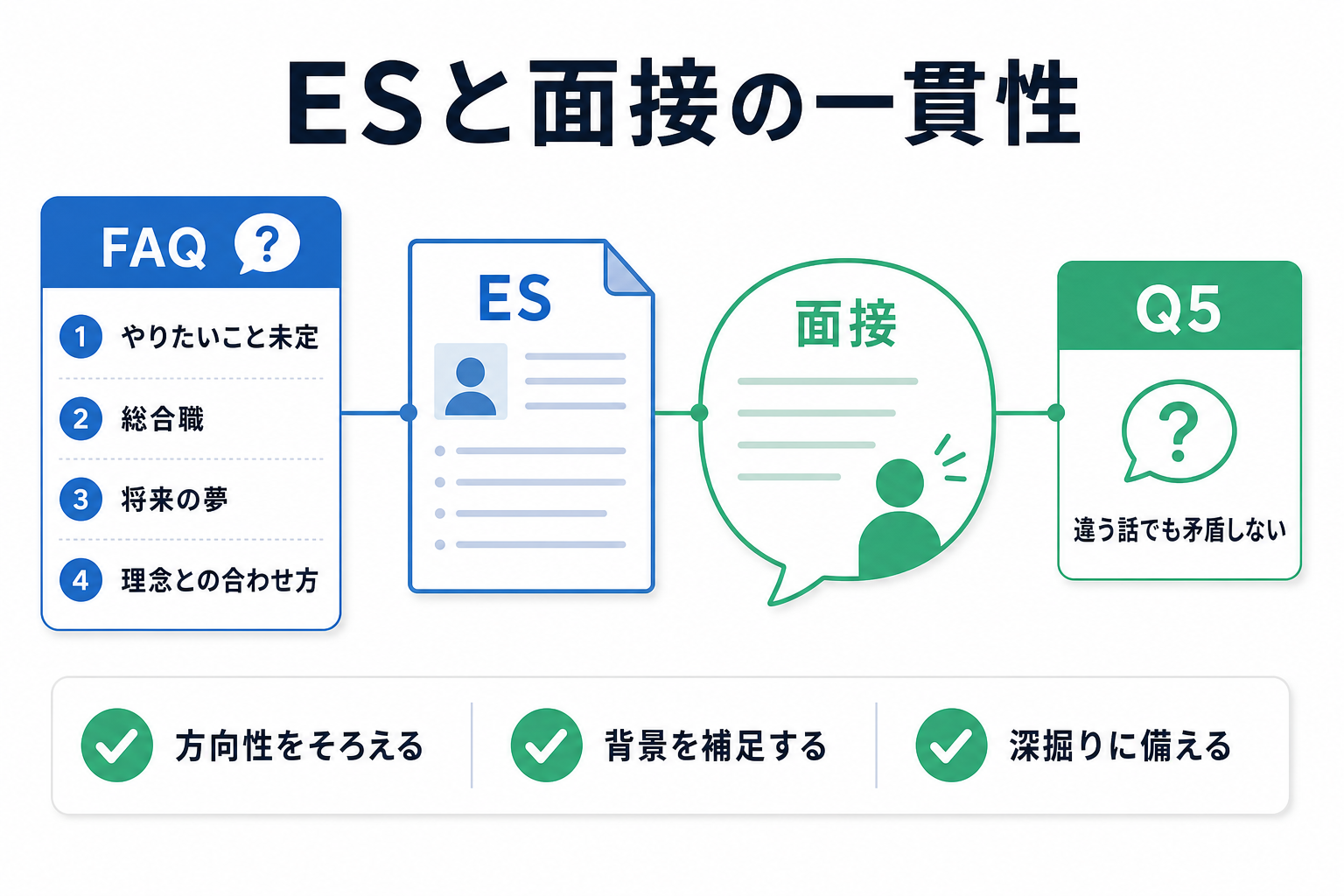 エントリーシート-入社後にやりたいこと-面接FAQ-一貫性