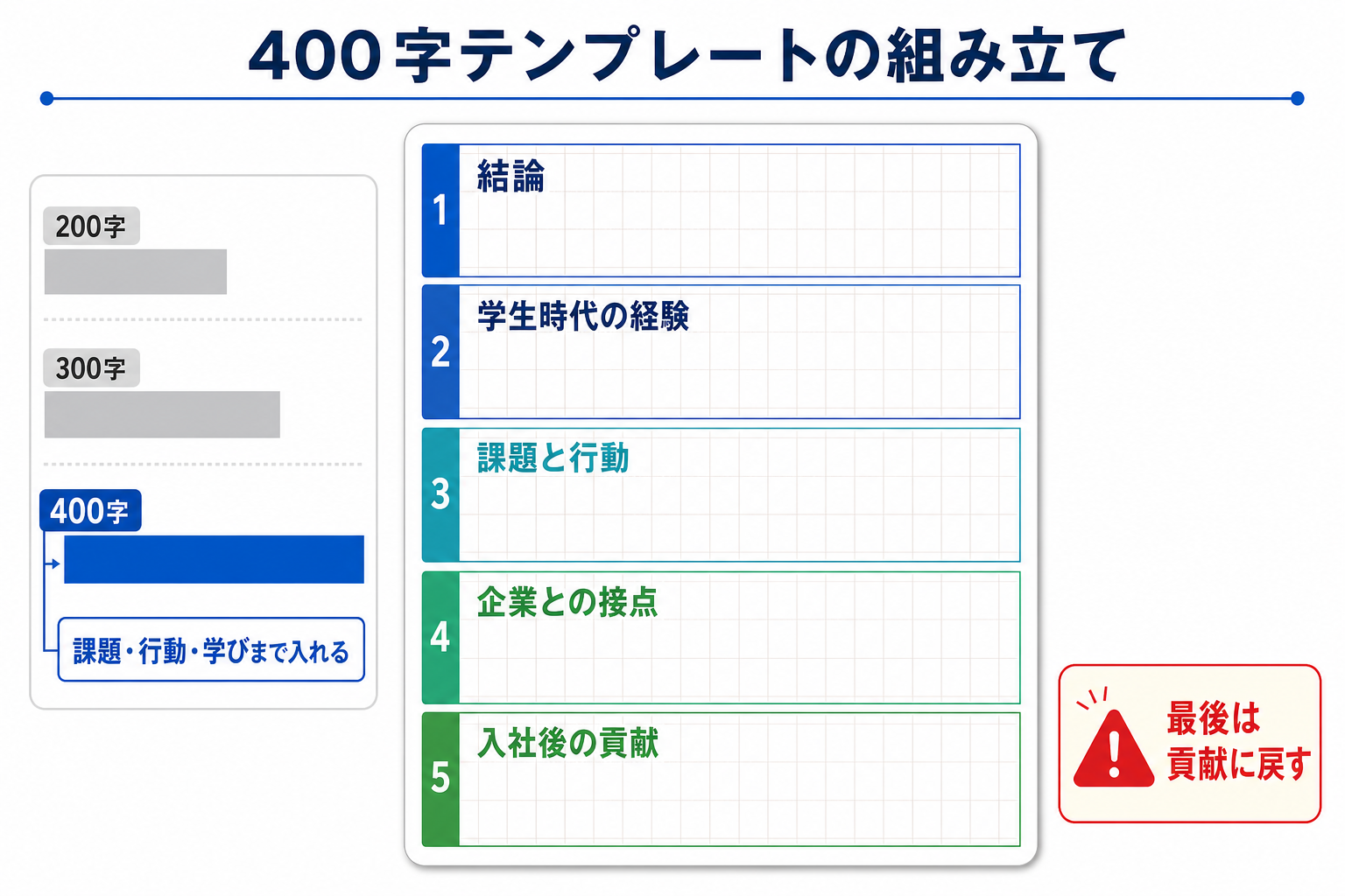 エントリーシート-入社後にやりたいこと-400字テンプレート-構成