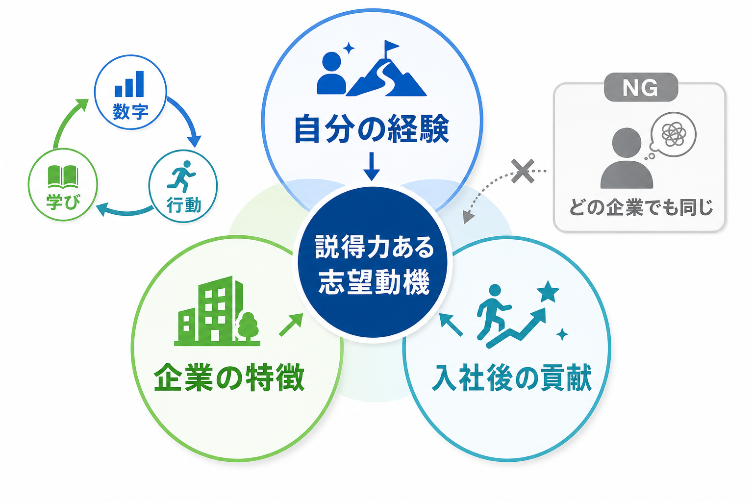 エントリーシート-落ちる-志望動機-3つの接続