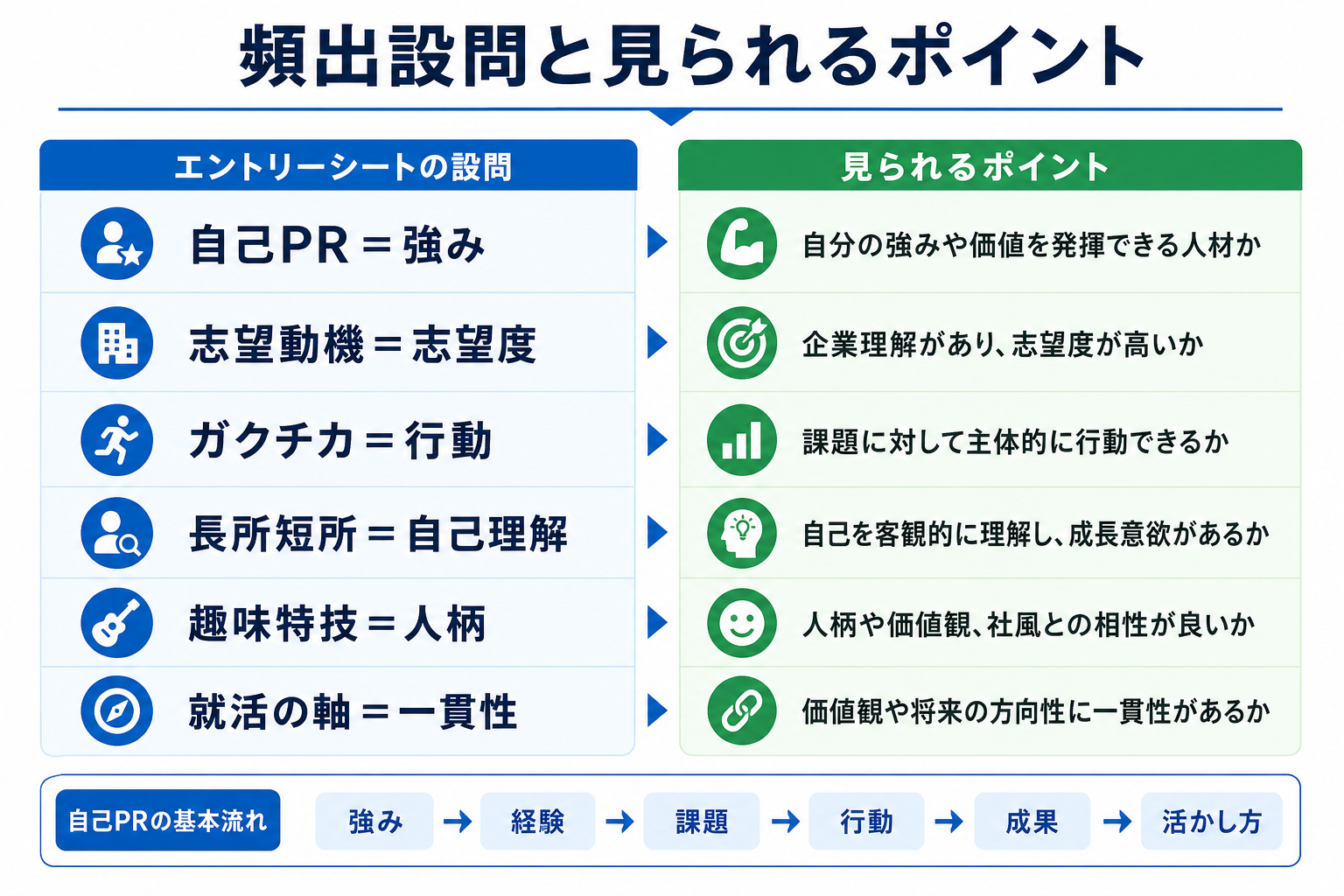 エントリーシート-例文-よく聞かれる設問一覧-自己PR