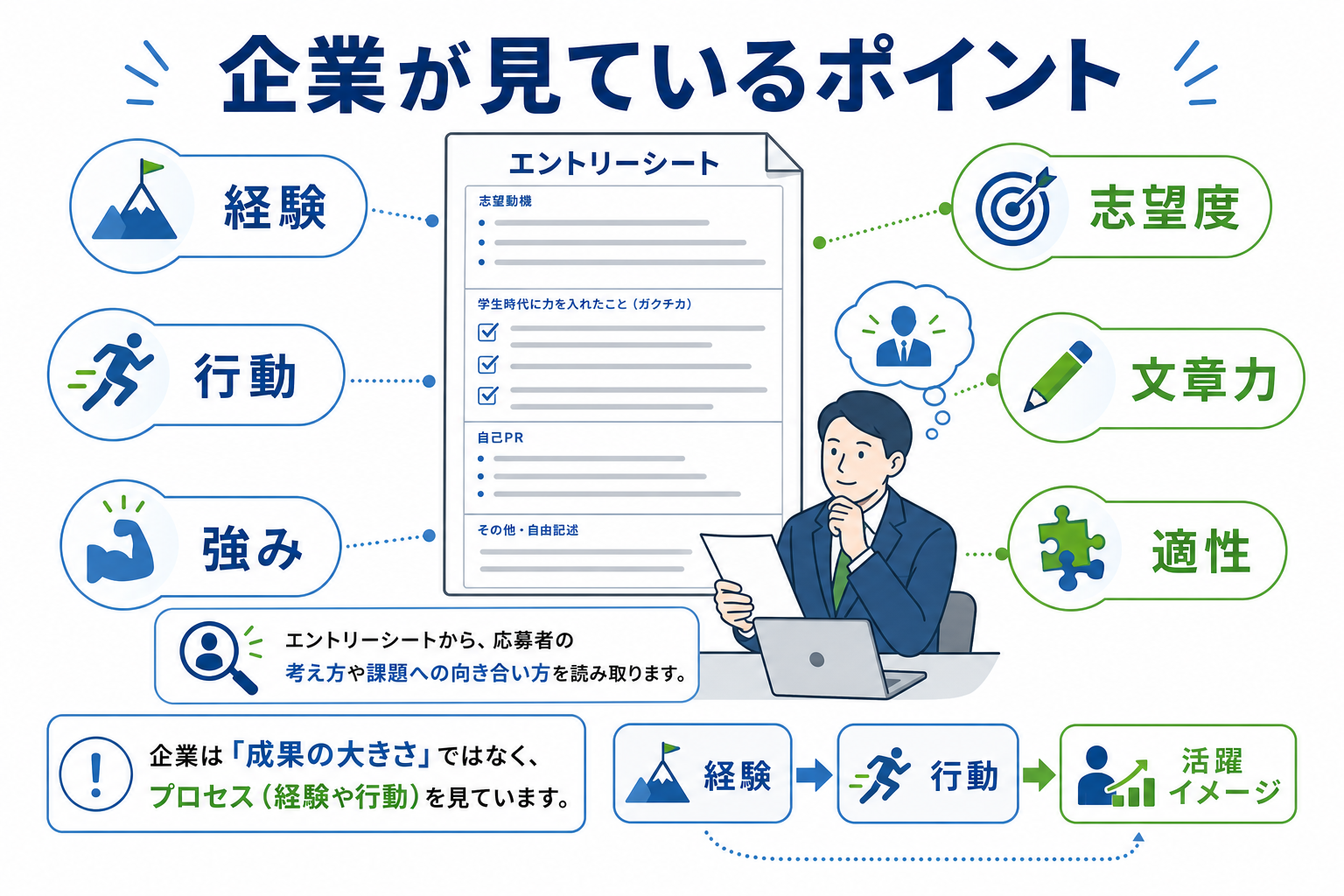 エントリーシート-例文-企業が見ているポイント-評価項目