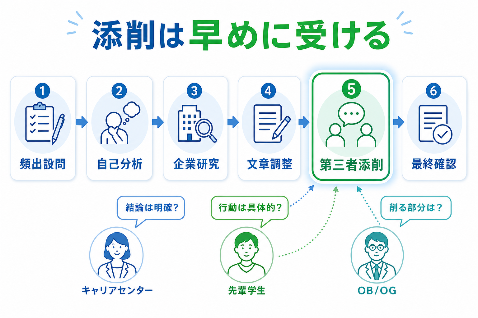 エントリーシート-例文-添削-早めに受ける-進め方