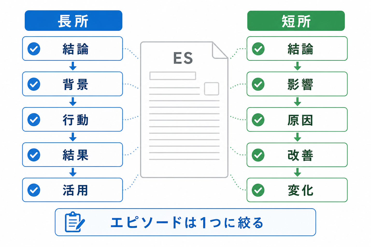エントリーシート-長所-短所-基本構成-5ステップ