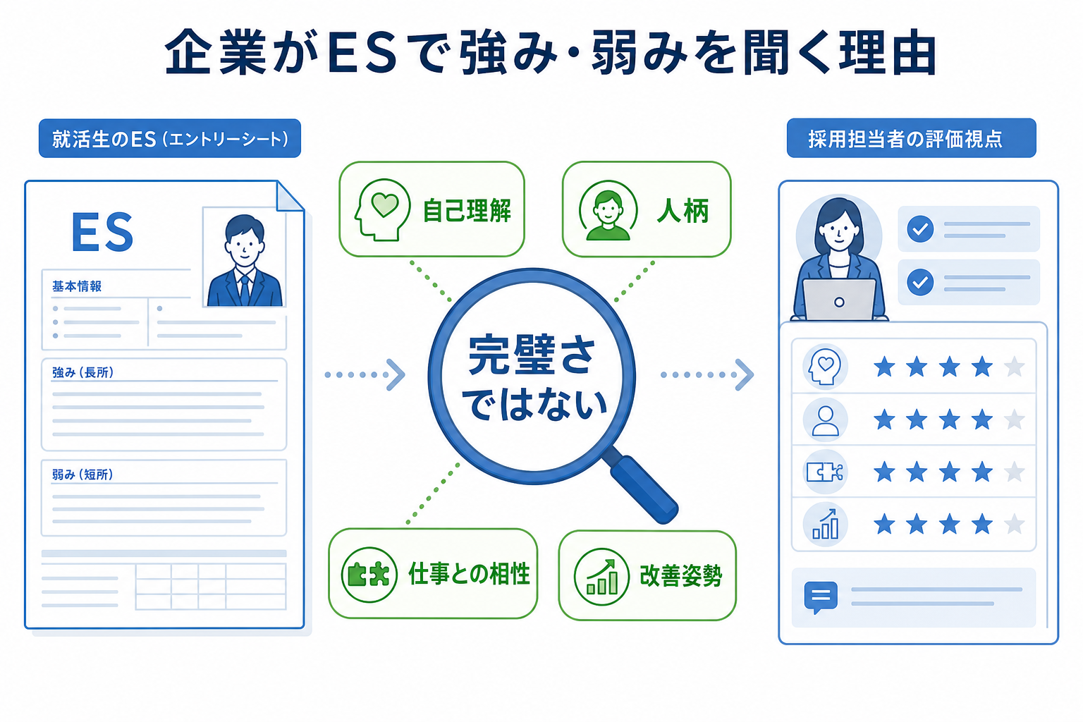 エントリーシート-長所-短所-聞かれる理由-企業視点