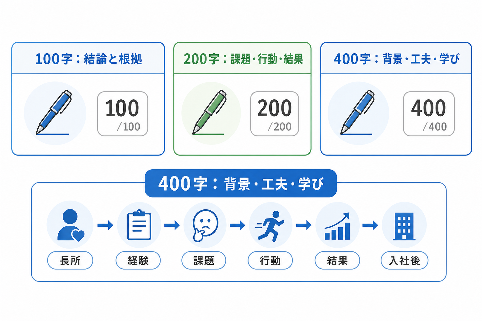 エントリーシート-長所-短所-400字テンプレート-書き方