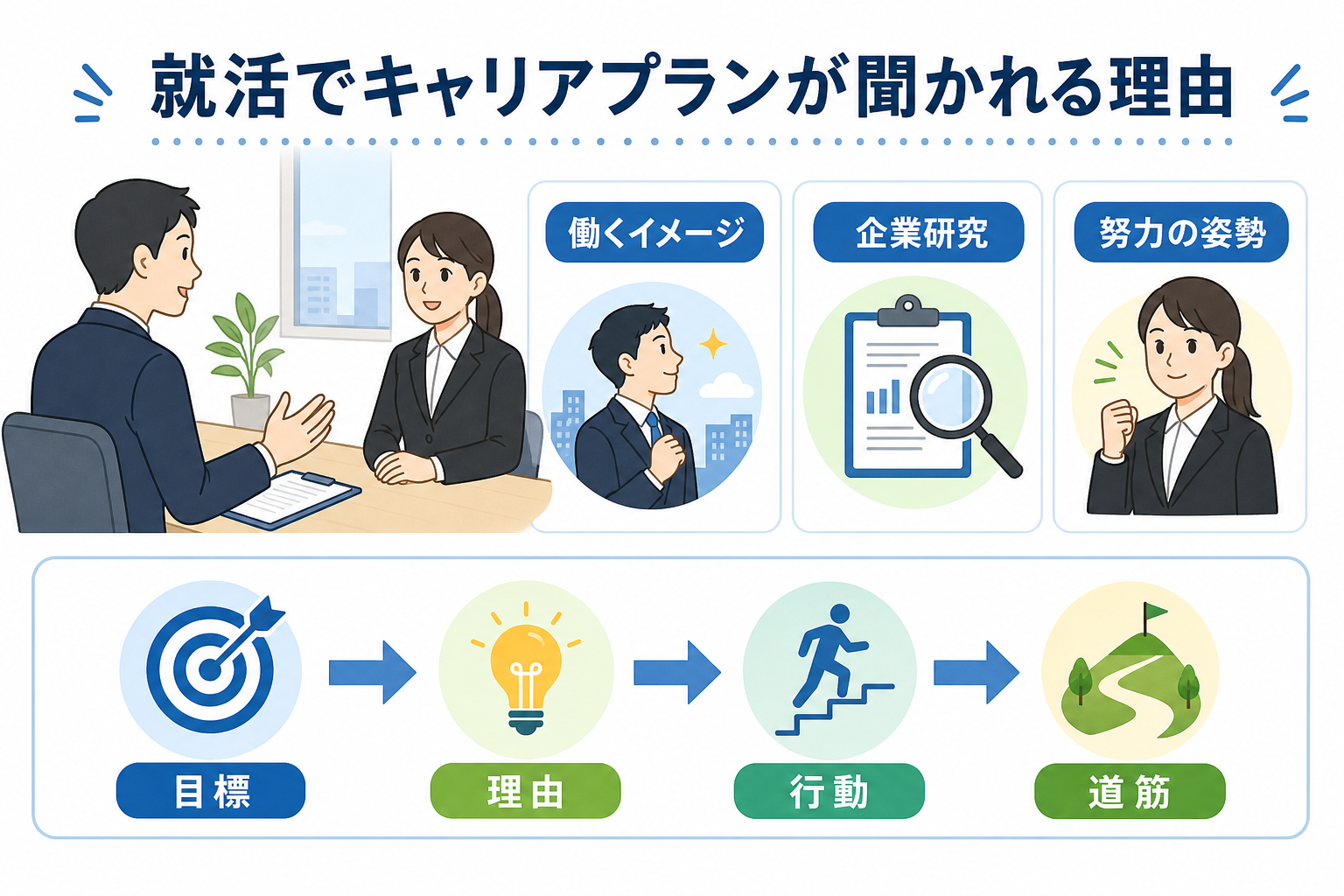 キャリアプラン-就活で聞かれる理由-面接評価