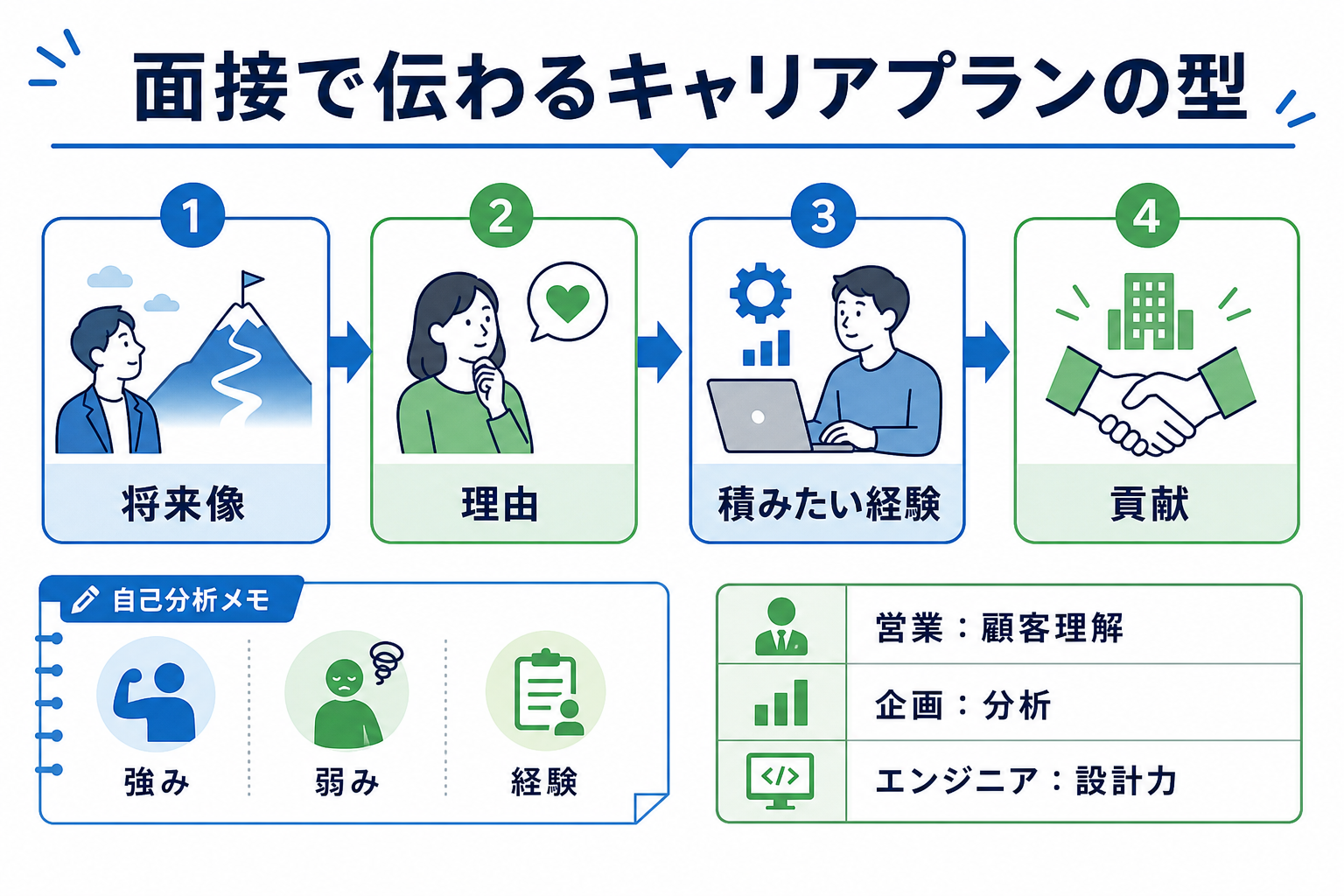 キャリアプラン-面接回答の型-4ステップ