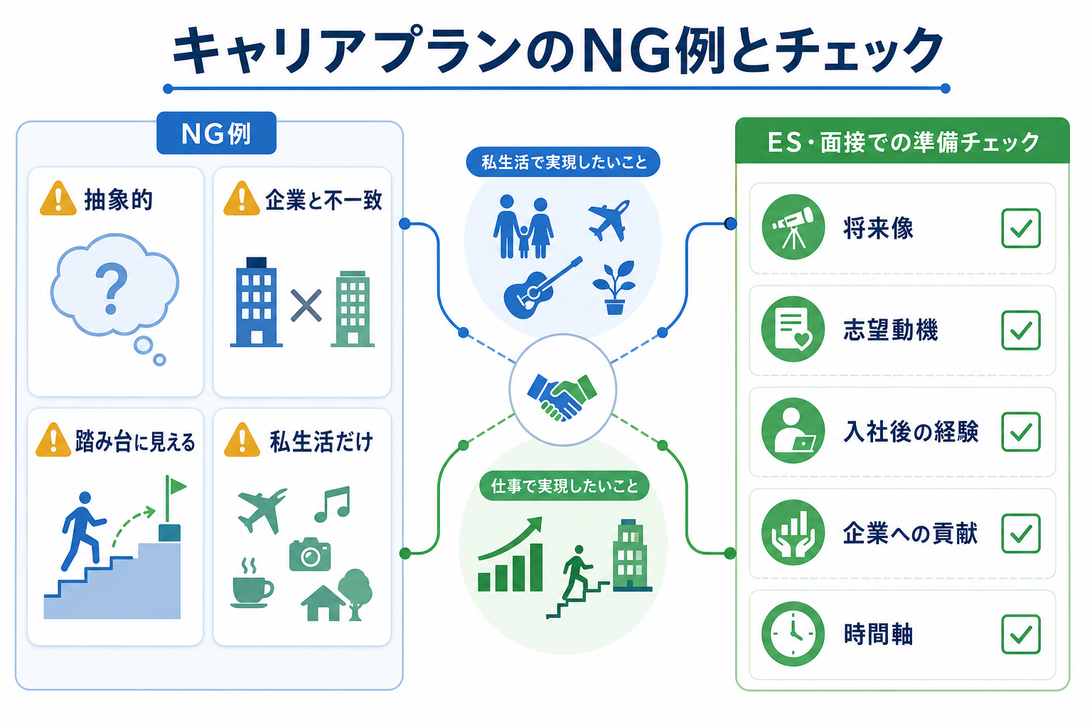 キャリアプラン-NG例-ES面接チェックリスト