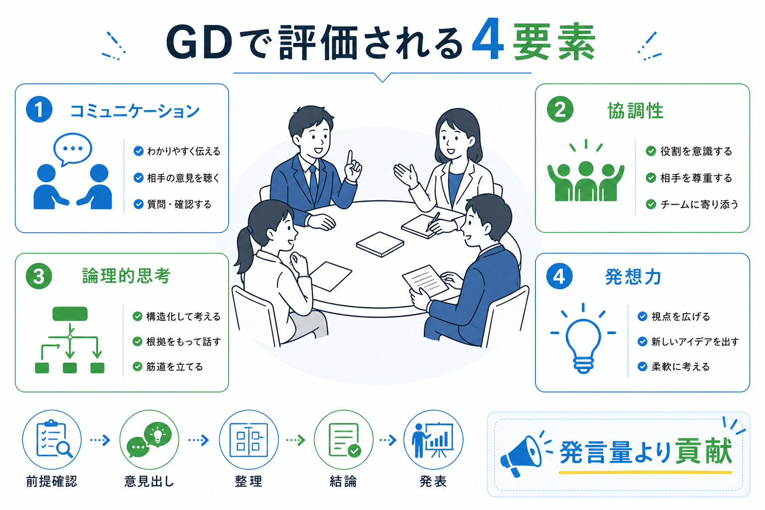 グループディスカッション-対策-評価される要素-4項目