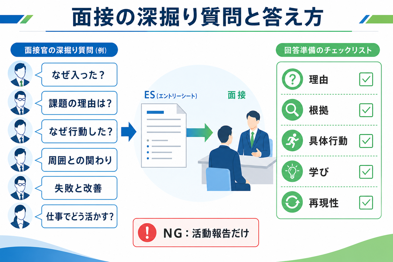 ガクチカ-サークル-面接-深掘り質問-答え方