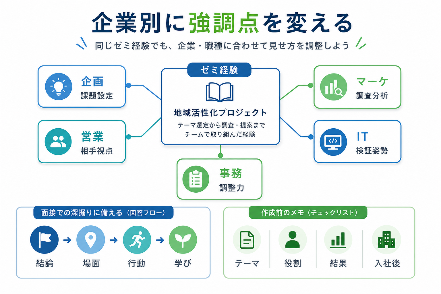 ガクチカ-ゼミ-企業別調整-職種別アピール-面接対策