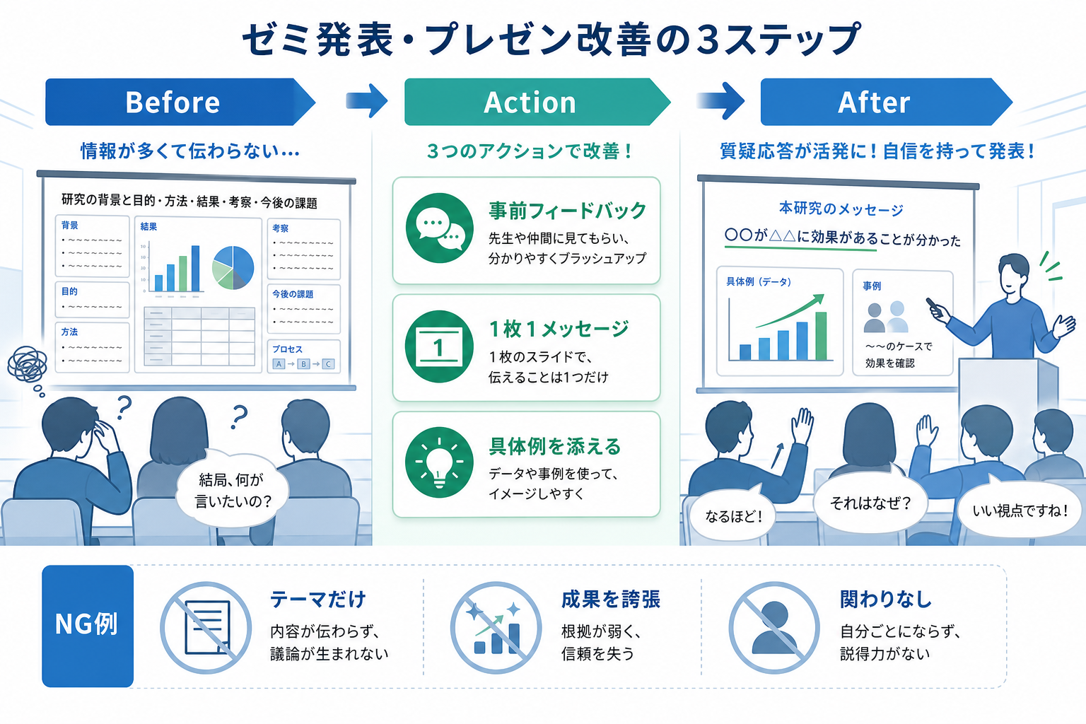 ガクチカ-ゼミ-発表プレゼン例文-改善ポイント-NG例