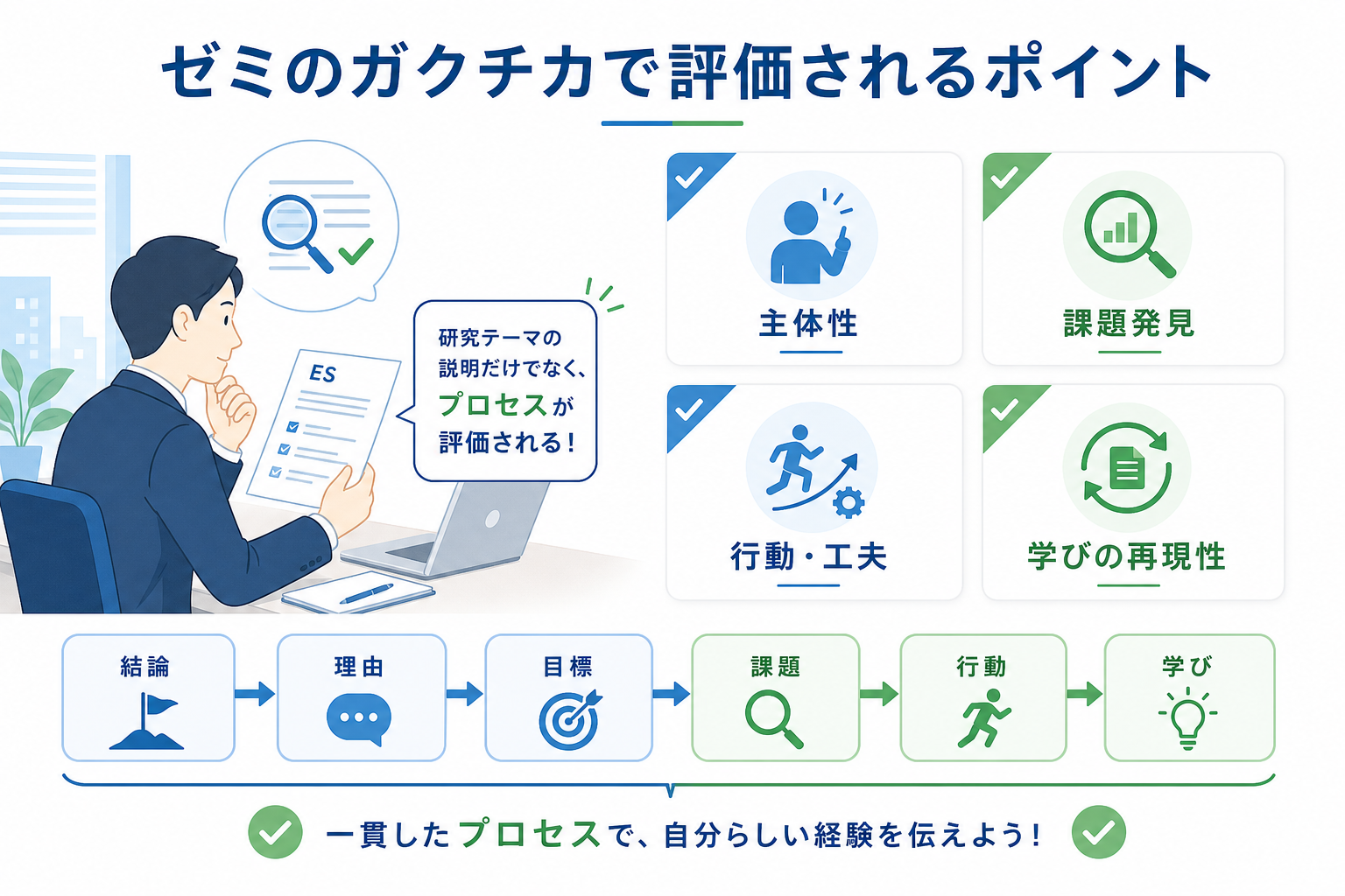 ガクチカ-ゼミ-評価ポイント-主体性-課題発見-6ステップ